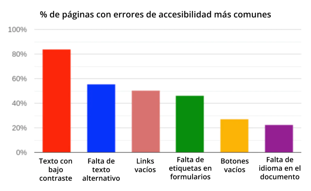 Porcentaje de páginas con errores comunes de accesibilidad